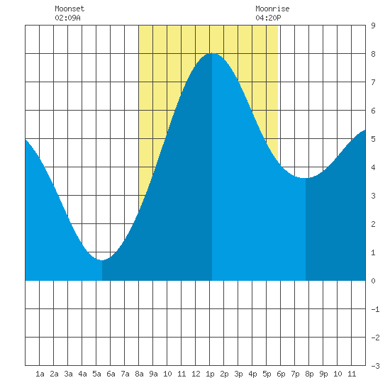 Dungeness tide chart for Thursday, November 3, 2022