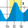 Dungeness tide chart for Thursday, November 3, 2022