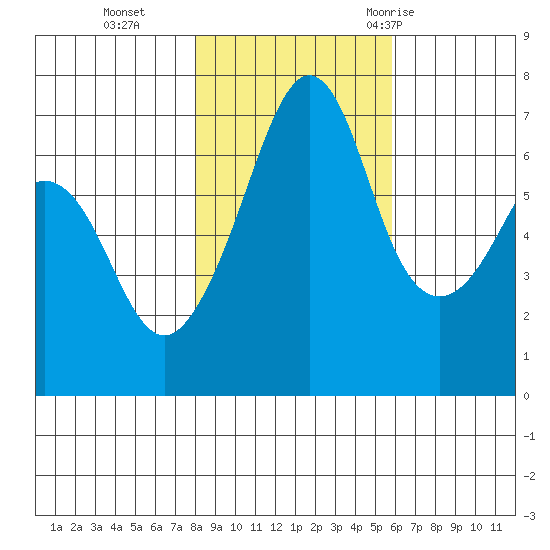 Dungeness tide chart for Friday, November 4, 2022