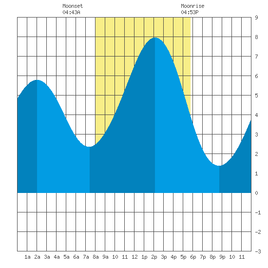 Dungeness tide chart for Saturday, November 5, 2022