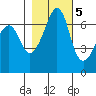 Dungeness tide chart for Saturday, November 5, 2022