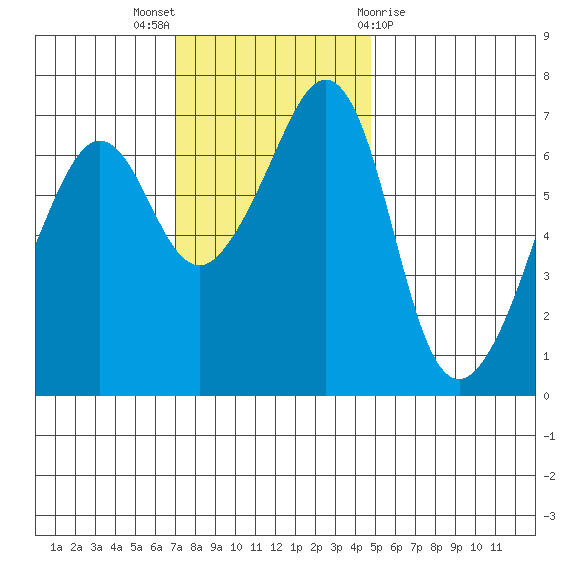 Dungeness tide chart for Sunday, November 6, 2022