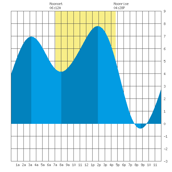 Dungeness tide chart for Monday, November 7, 2022