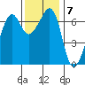 Dungeness tide chart for Monday, November 7, 2022