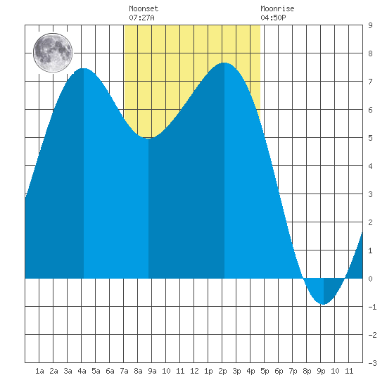 Dungeness tide chart for Tuesday, November 8, 2022