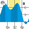 Dungeness tide chart for Tuesday, November 8, 2022