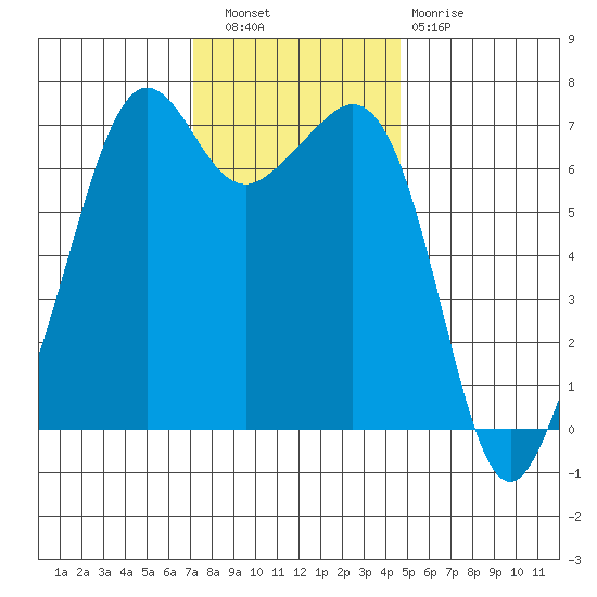 Dungeness tide chart for Wednesday, November 9, 2022