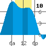 Dungeness tide chart for Saturday, December 10, 2022
