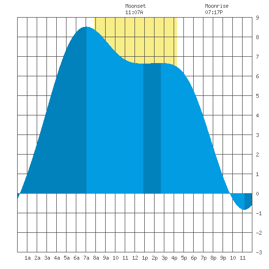 Dungeness tide chart for Sunday, December 11, 2022