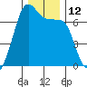 Dungeness tide chart for Monday, December 12, 2022