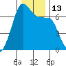 Dungeness tide chart for Tuesday, December 13, 2022