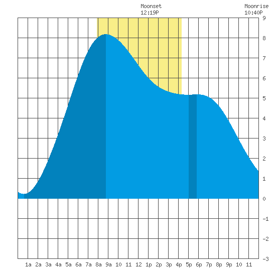 Dungeness tide chart for Wednesday, December 14, 2022