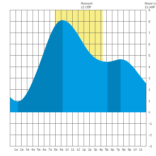 Dungeness tide chart for Thursday, December 15, 2022