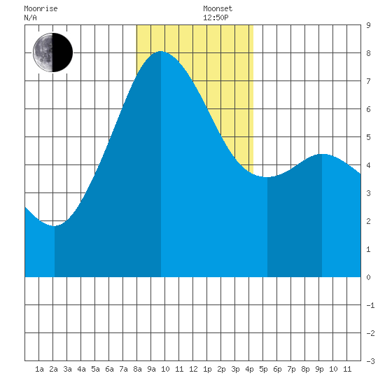 Dungeness tide chart for Friday, December 16, 2022