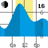 Dungeness tide chart for Friday, December 16, 2022