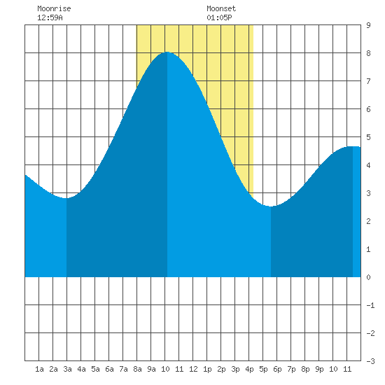 Dungeness tide chart for Saturday, December 17, 2022