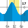 Dungeness tide chart for Saturday, December 17, 2022
