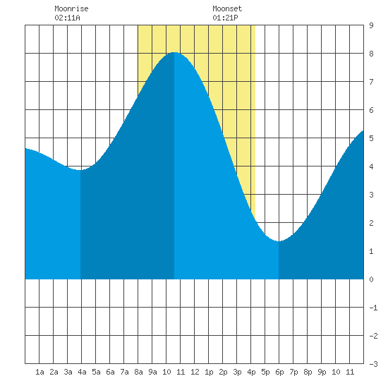 Dungeness tide chart for Sunday, December 18, 2022