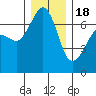 Dungeness tide chart for Sunday, December 18, 2022