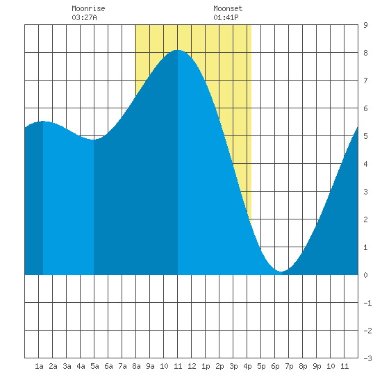 Dungeness tide chart for Monday, December 19, 2022