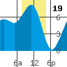 Dungeness tide chart for Monday, December 19, 2022