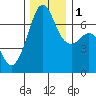 Dungeness tide chart for Thursday, December 1, 2022