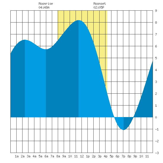 Dungeness tide chart for Tuesday, December 20, 2022
