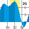 Dungeness tide chart for Wednesday, December 21, 2022