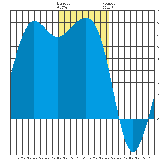 Dungeness tide chart for Thursday, December 22, 2022