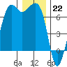 Dungeness tide chart for Thursday, December 22, 2022
