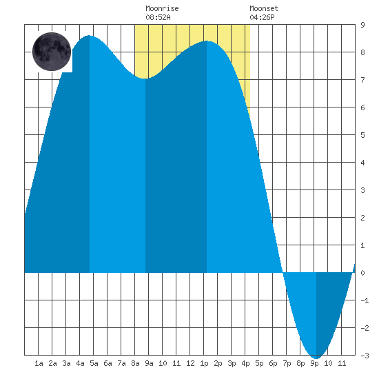 Dungeness tide chart for Friday, December 23, 2022