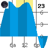 Dungeness tide chart for Friday, December 23, 2022