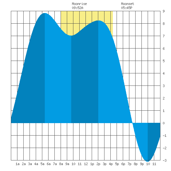 Dungeness tide chart for Saturday, December 24, 2022