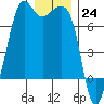 Dungeness tide chart for Saturday, December 24, 2022