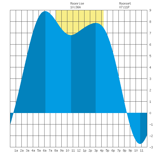 Dungeness tide chart for Sunday, December 25, 2022
