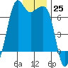 Dungeness tide chart for Sunday, December 25, 2022