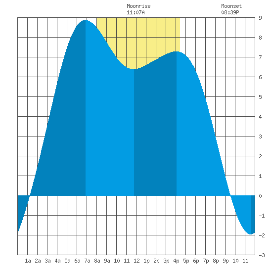 Dungeness tide chart for Monday, December 26, 2022
