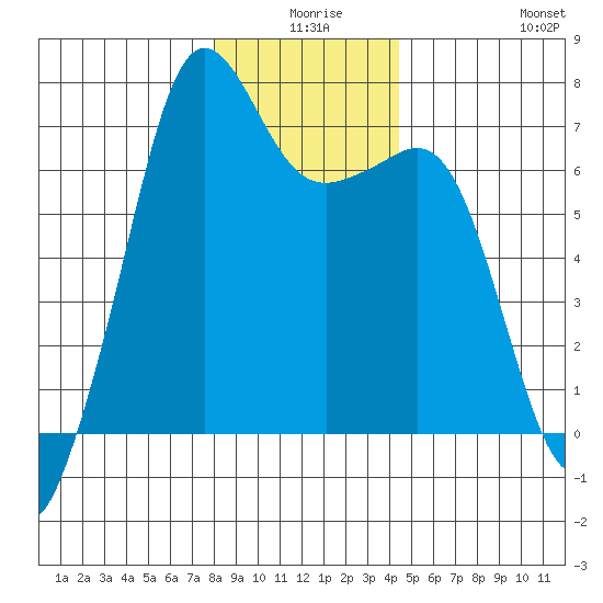 Dungeness tide chart for Tuesday, December 27, 2022
