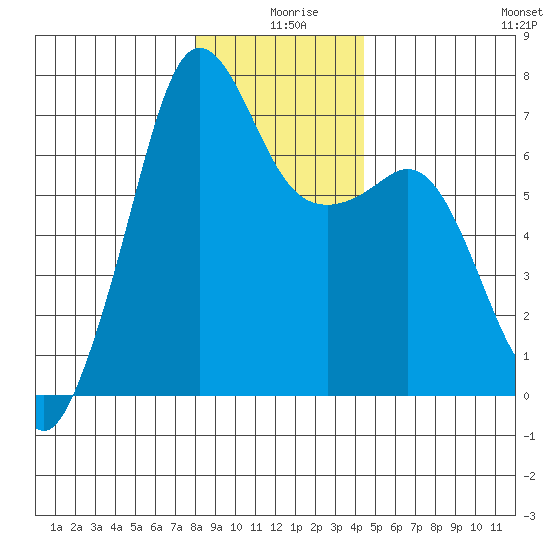 Dungeness tide chart for Wednesday, December 28, 2022