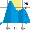Dungeness tide chart for Wednesday, December 28, 2022