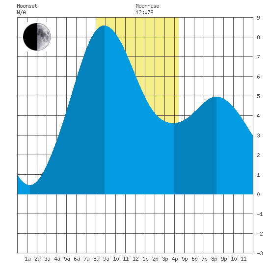 Dungeness tide chart for Thursday, December 29, 2022