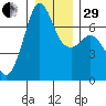 Dungeness tide chart for Thursday, December 29, 2022