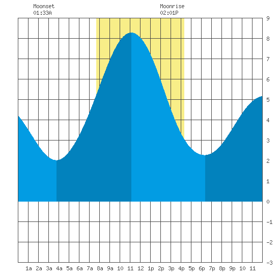 Dungeness tide chart for Friday, December 2, 2022