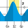 Dungeness tide chart for Friday, December 2, 2022