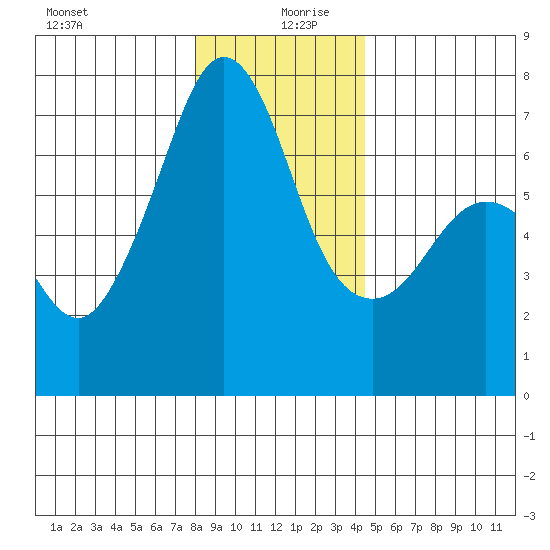 Dungeness tide chart for Friday, December 30, 2022
