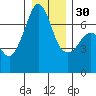 Dungeness tide chart for Friday, December 30, 2022