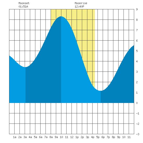Dungeness tide chart for Saturday, December 31, 2022