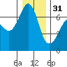 Dungeness tide chart for Saturday, December 31, 2022