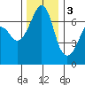 Dungeness tide chart for Saturday, December 3, 2022