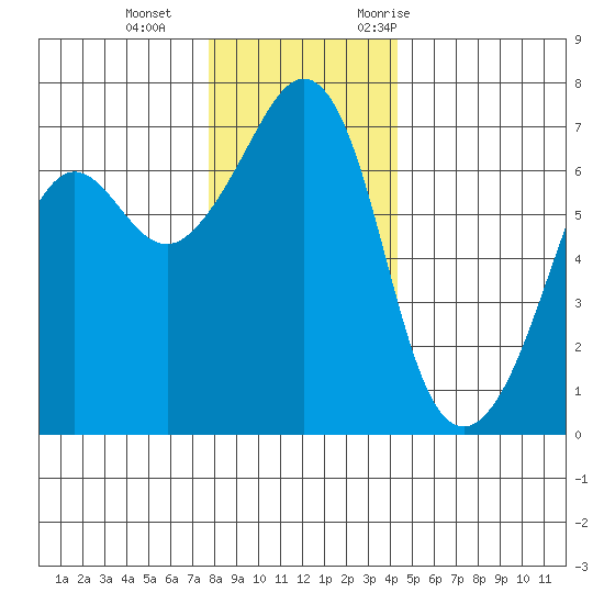 Dungeness tide chart for Sunday, December 4, 2022